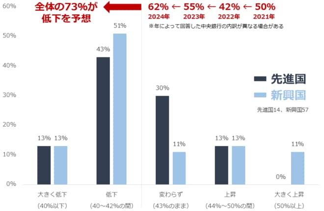 図：5年後、中央銀行（全体）の米ドルの保有比率（現在43％）はどうなると思いますか？（2025年）