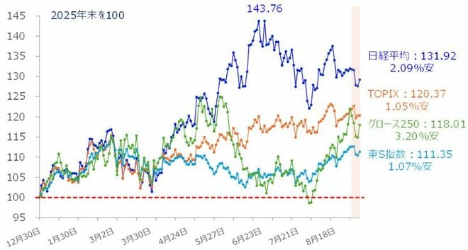 ＜図2＞国内主要株価指数のパフォーマンス比較（2025年末を100）（2026年9月4日時点）
