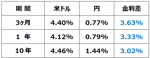 米ドルおよび円の金利（年利）：2025年5月13日