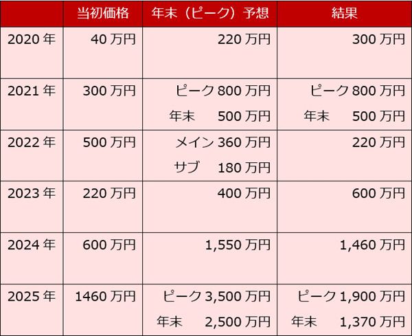 筆者のBTC相場予想と結果
