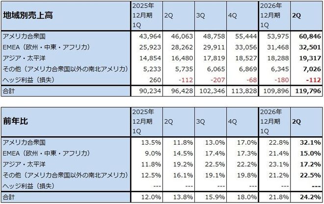 表3　アルファベットの地域別売上高