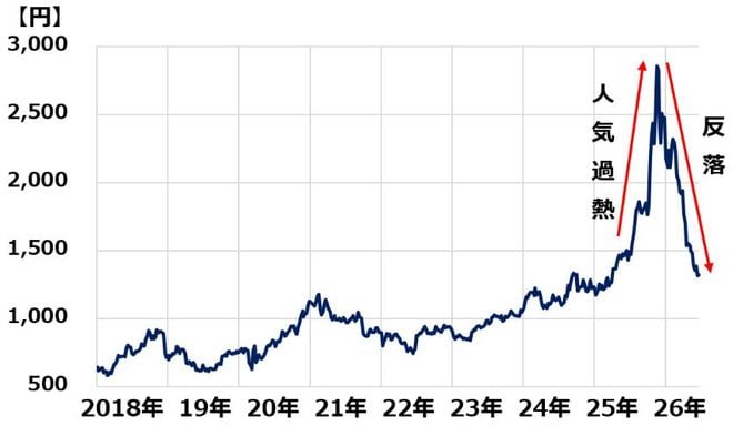 イオン株価推移：2018年1月4日～2026年6月24日