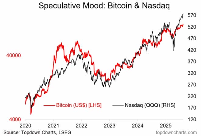 ビットコインとナスダック指数の推移