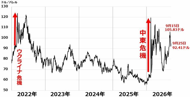 WTI原油先物（期近）：2022年1月3日～2026年9月25日