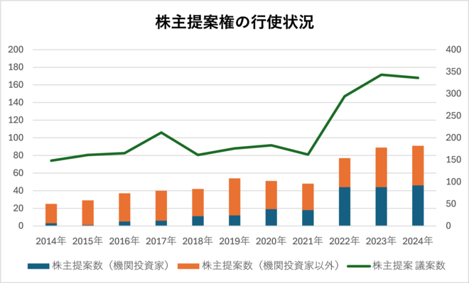 株主提案権の行使状況