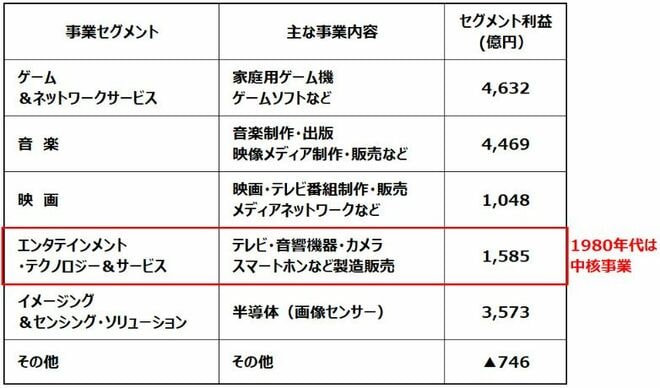 ＜ソニーグループのセグメント別営業利益：2026年3月期＞
