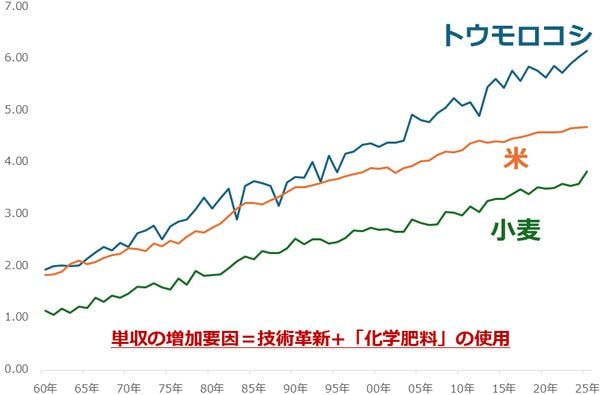 世界三大穀物の単収の推移（世界全体）　単位：トン/ヘクタール