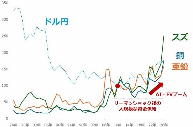 図3：10円玉を構成する各種金属の国際相場とドル円相場　2010年を100として指数化
