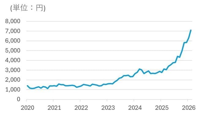 鹿島建設の月足株価推移