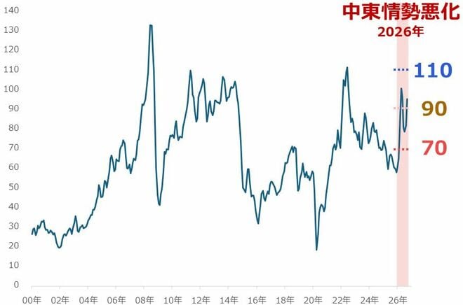 図2：NY原油先物価格（中心限月 月間平均 2026年9月は15日まで）　単位：ドル/バレル