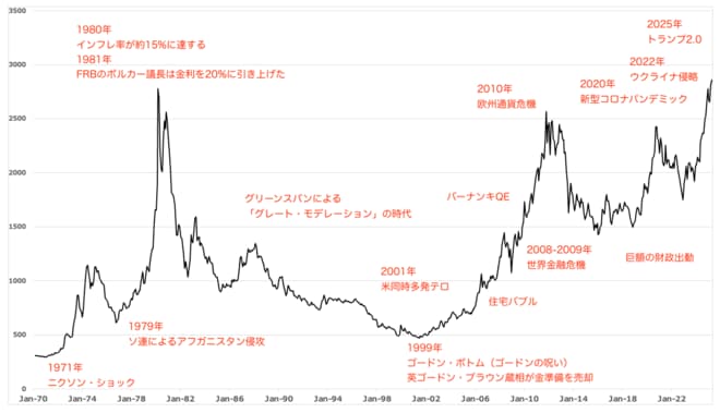 1970年以降の「実質ゴールド価格」の推移 