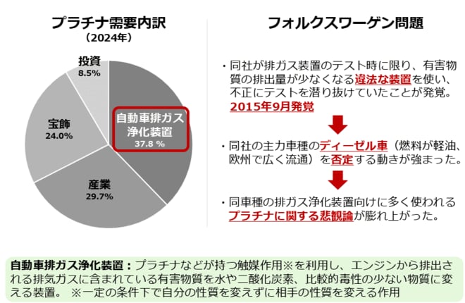 プラチナの需要内訳とフォルクスワーゲン問題