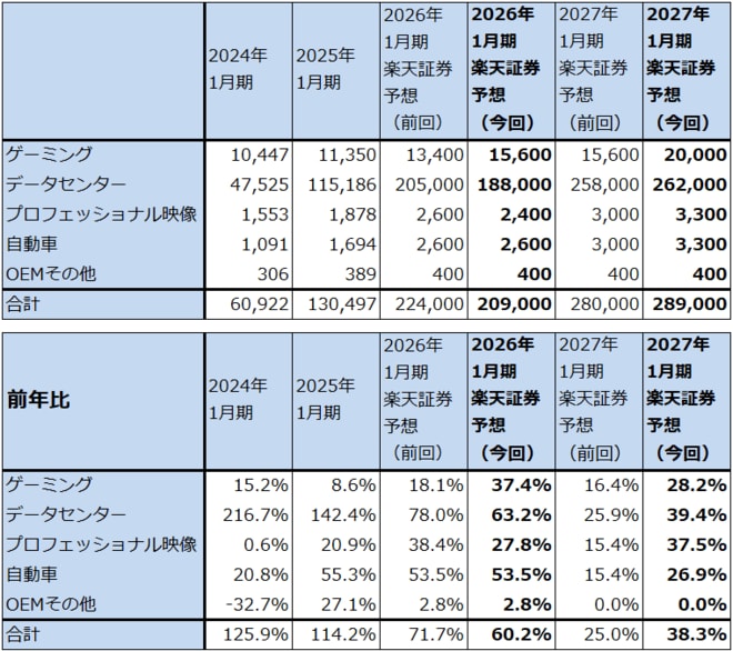 エヌビディアの市場別売上高（年度）
