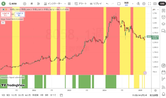 三菱商事（週足）