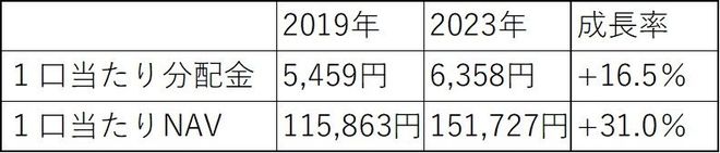 GLP投資法人の分配金とNAVの状況