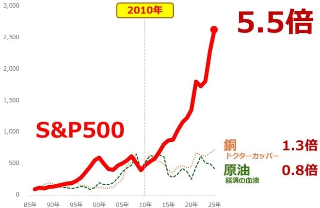図2：S＆P500、原油、銅の価格推移（年間平均 1986年を100 2025年まで）　画像