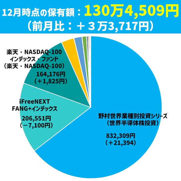 2026年12月末時点の保有銘柄のグラフ