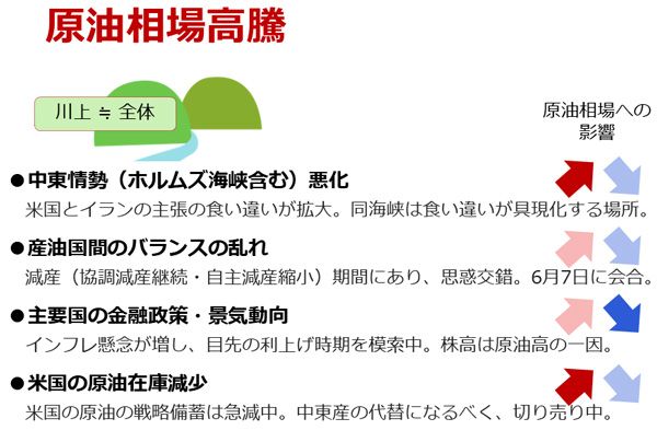 図2：原油相場を取り巻く環境（2026年3月以降）　画像