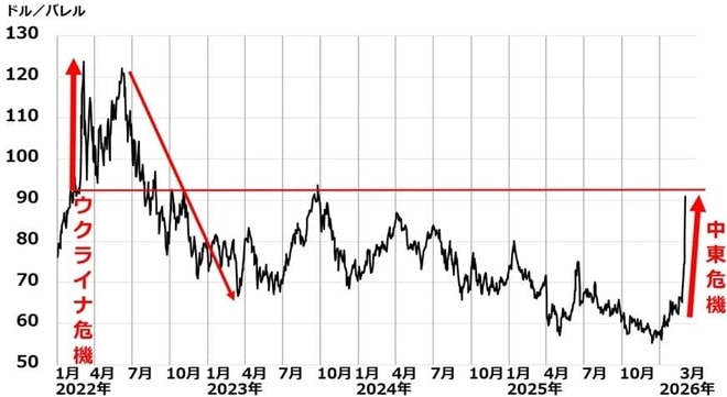 WTI原油先物（期近）：2022年1月3日～2026年3月6日