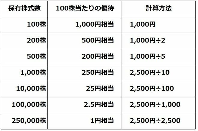 100株当たりどれだけの金額の優待をもらえるかの計算を示した表