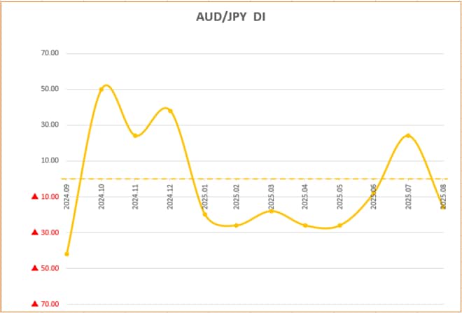 AUD/JPY DI