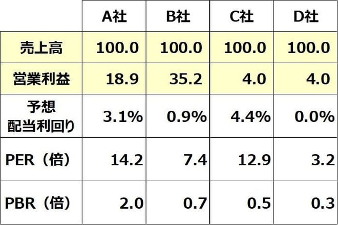 Ａ社・Ｂ社・Ｃ社・Ｄ社の表