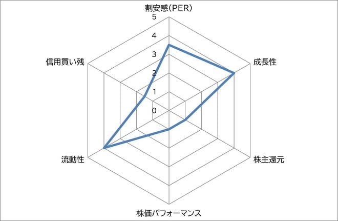 カバー　レーダーチャート