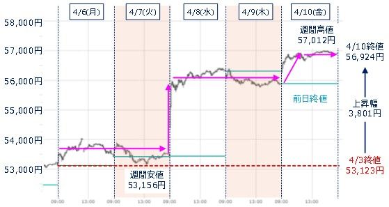 ＜図1＞日経平均の5分足チャート（2026年4月6日～4月10日）