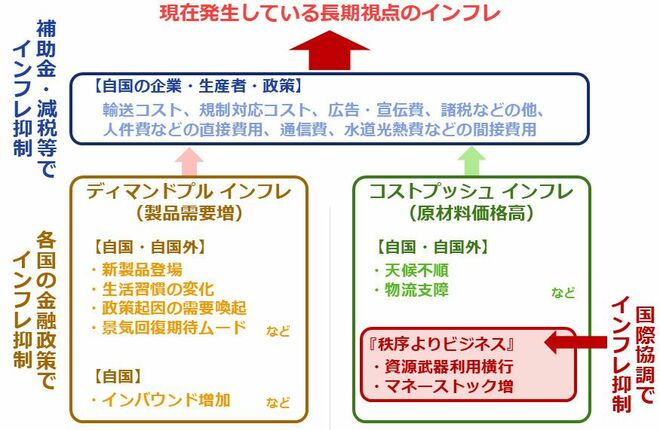図2：現在発生している長期視点のインフレのイメージ