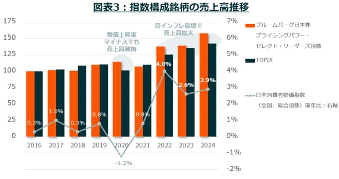 成長のカギは「価格決定力」インフレ時代を勝ち抜く日本企業に投資