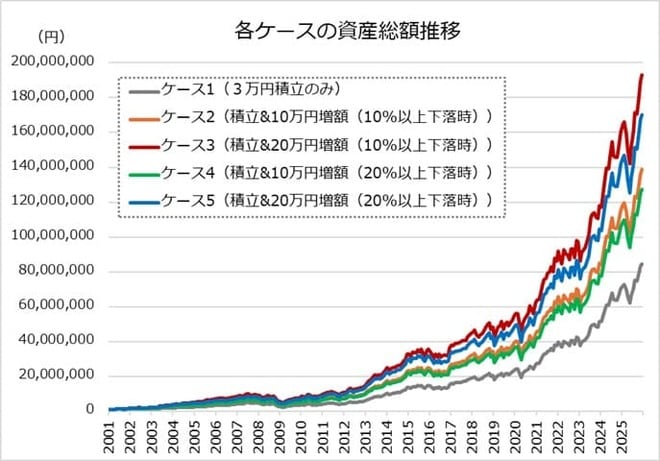 各ケースの資産総額推移