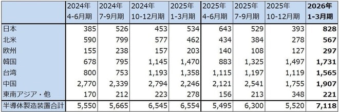 表3　東京エレクトロン：半導体製造装置の地域別売上高