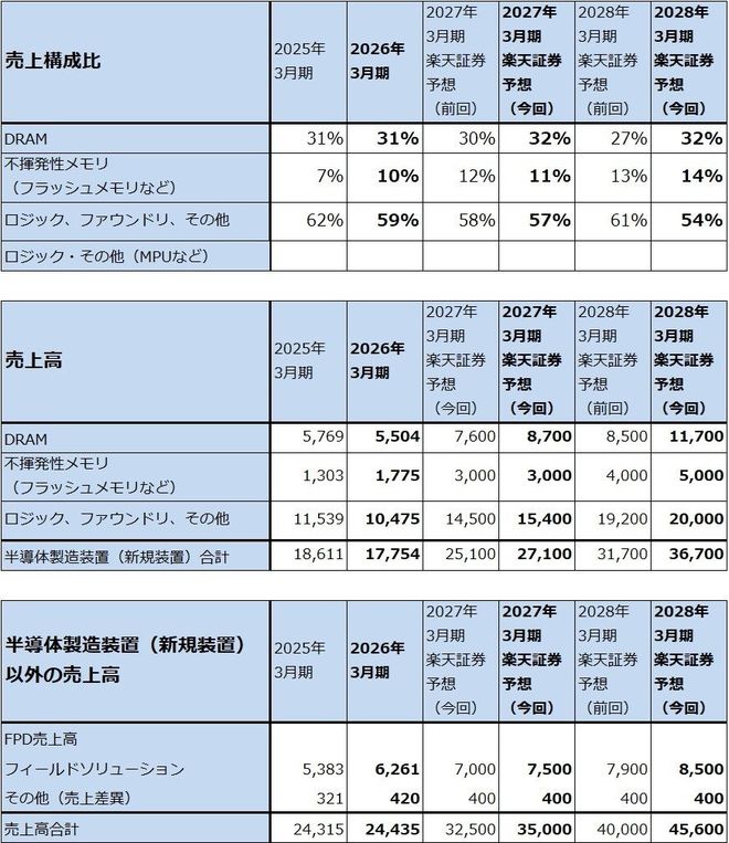 ❇️【お値下げ】‼️新品半額以下 ⭐️エレクトロン 3種 おすすめです❣️ 決算レポート：東京エレクトロン（業績好調。先端ロジック、先端メモリ