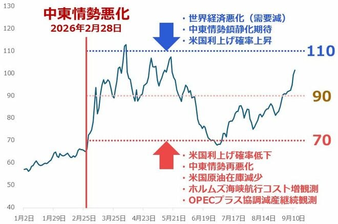 図1：NY原油先物価格（2026年 中心限月 日次平均 2026年9月11日まで）　単位：ドル/バレル