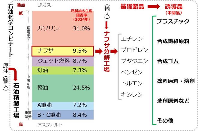 図3：石油化学コンビナート内のイメージと石油化学「基礎製品」と「誘導品（中間品）」