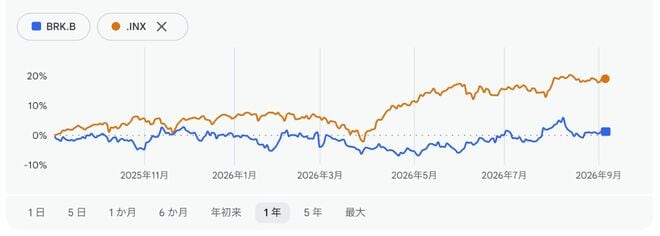 バークシャー・ハサウェイ（青）とS＆P500指数（オレンジ）の推移：年初来