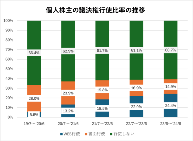 個人株主の議決権行使比率の推移