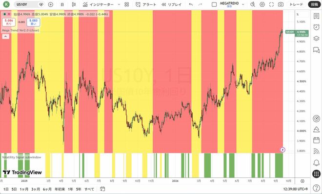 米国10年国債金利（日足）