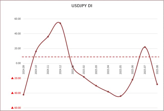 USDJPY DI