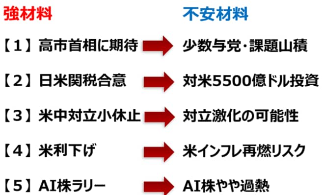日本株の強材料と不安材料