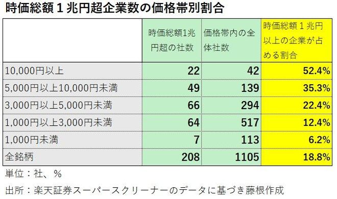 時価総額1兆円超企業数の価格帯別割合