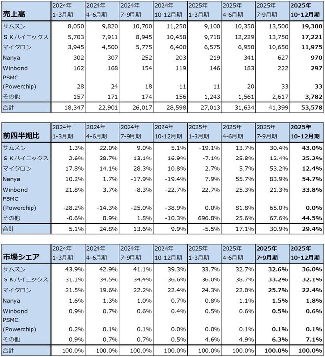 表2　DRAMのメーカー別売上高と市場シェア