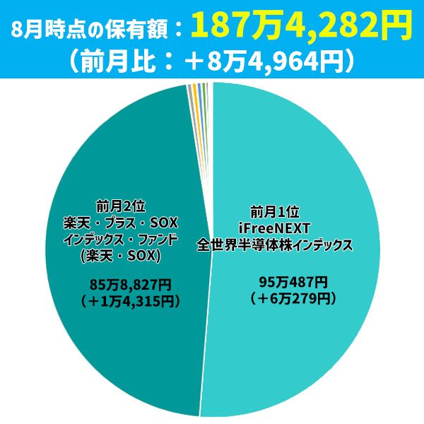 夏枯れの中でもプラス8万円！まつのすけの「ポイント投資と投資信託