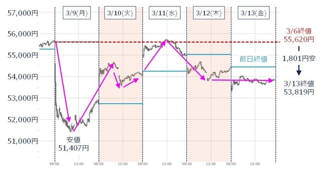 日経平均の5分足チャート（2026年3月9日～2026年3月13日）