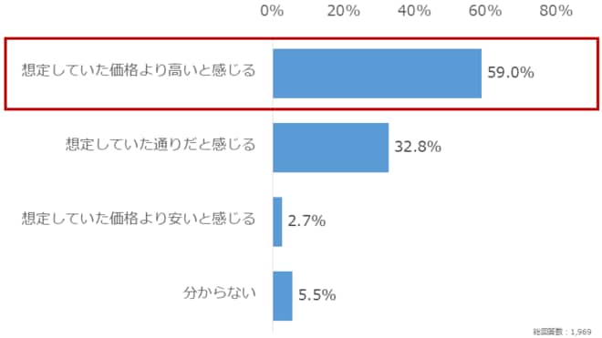 「質問1：新米のシーズンを迎えつつあるコメの価格動向について、現時点での印象に最も近いものをお選びください。 」の回答結果グラフ