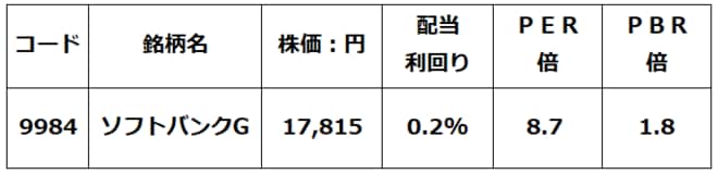 ソフトバンクG株価指標：2025年12月22日