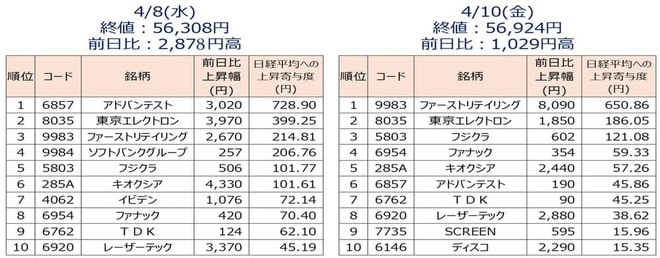 ＜図4＞日経平均上昇寄与度ランキングの状況