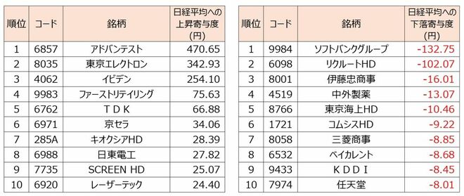 ＜図2＞日経平均寄与度ランキングの状況【週間】