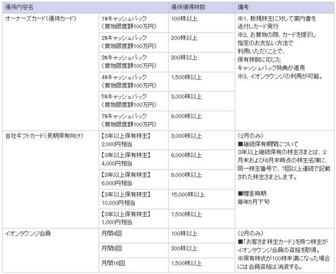 イオンの株主優待内容：買い物返金カードなど
