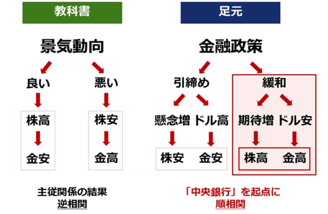 株と金（ゴールド）の値動きの関係